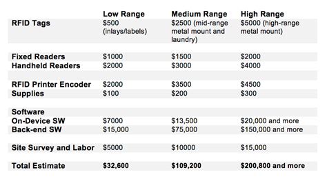 cost of passice rfid reader|rfid cost comparison chart.